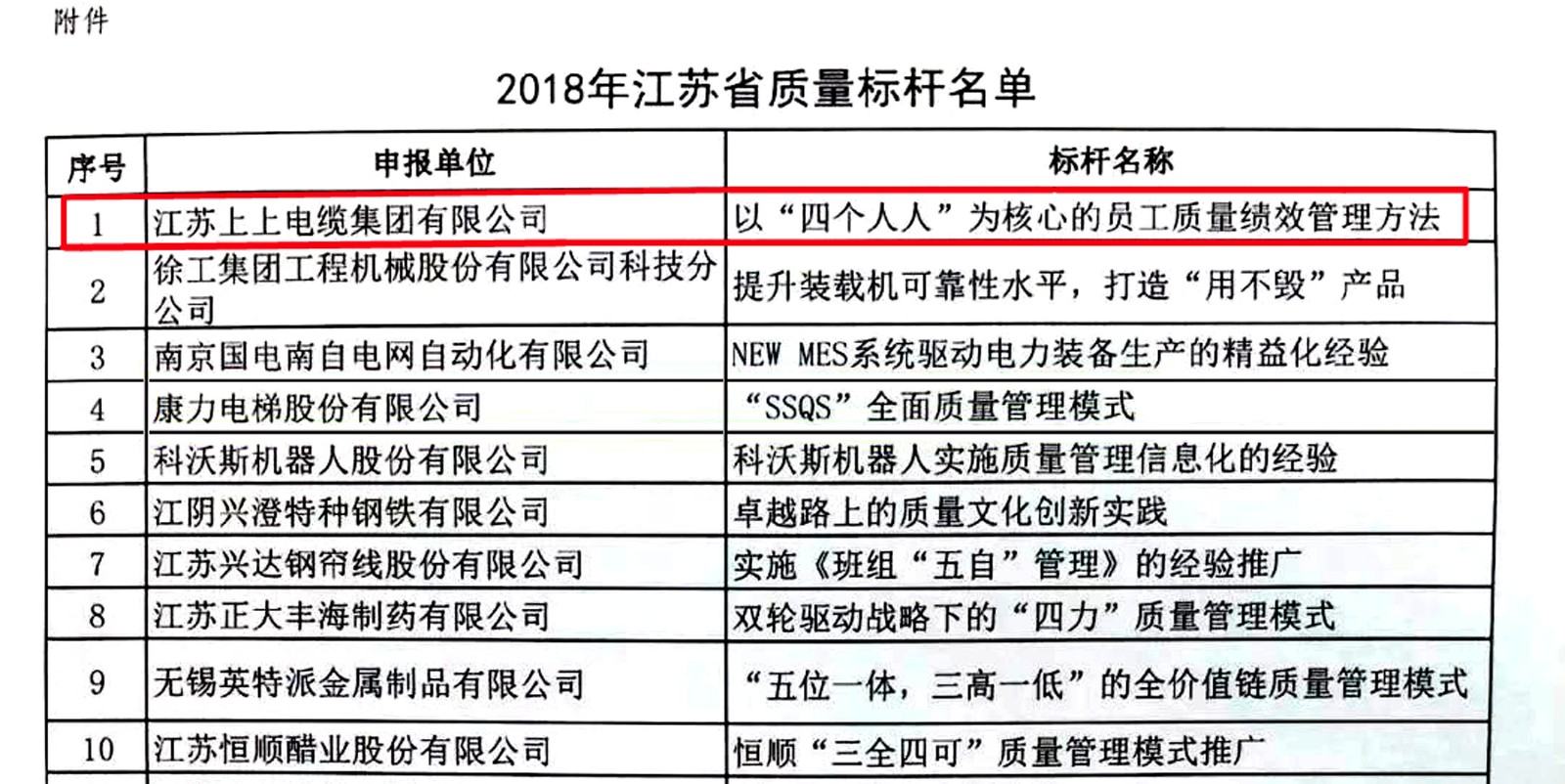 cq9电子官网入口电缆获评2018年江苏省“质量标杆”