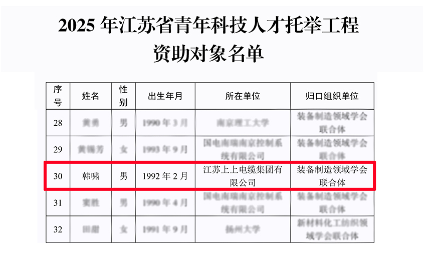 cq9电子官网入口电缆员工入选2025年度江苏省青年人才托举工程